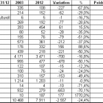 evolution effectif 2003 2012 avec poids