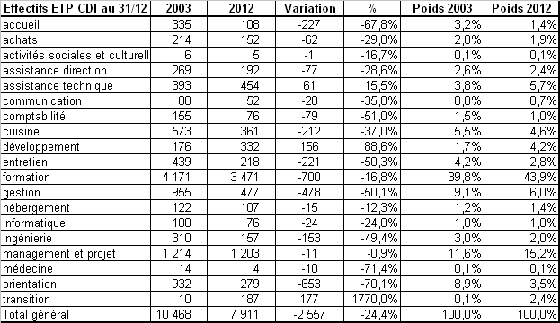 evolution effectif 2003 2012 avec poids